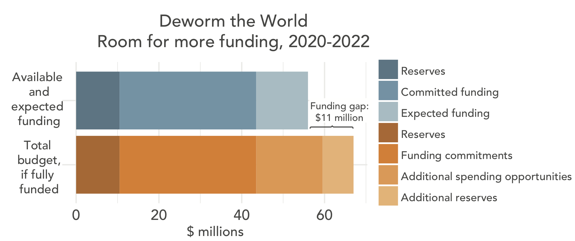 Room for more funding for Deworm the World 2020-2022