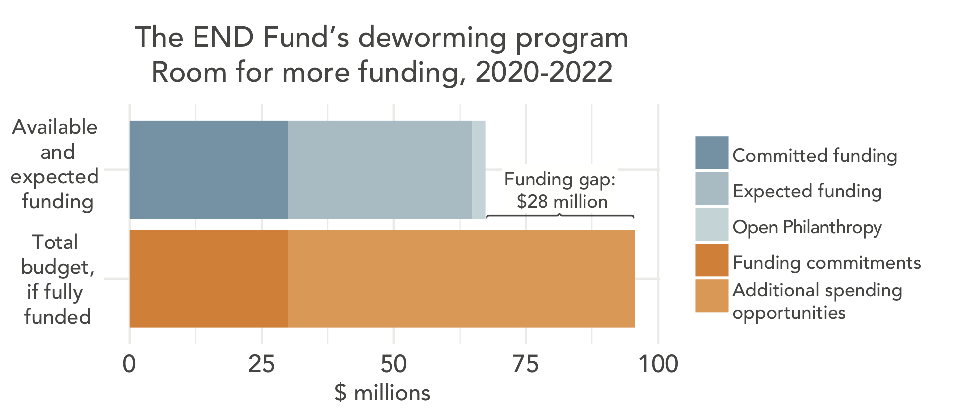 Room for more funding for The END Fund for deworming 2020-2022