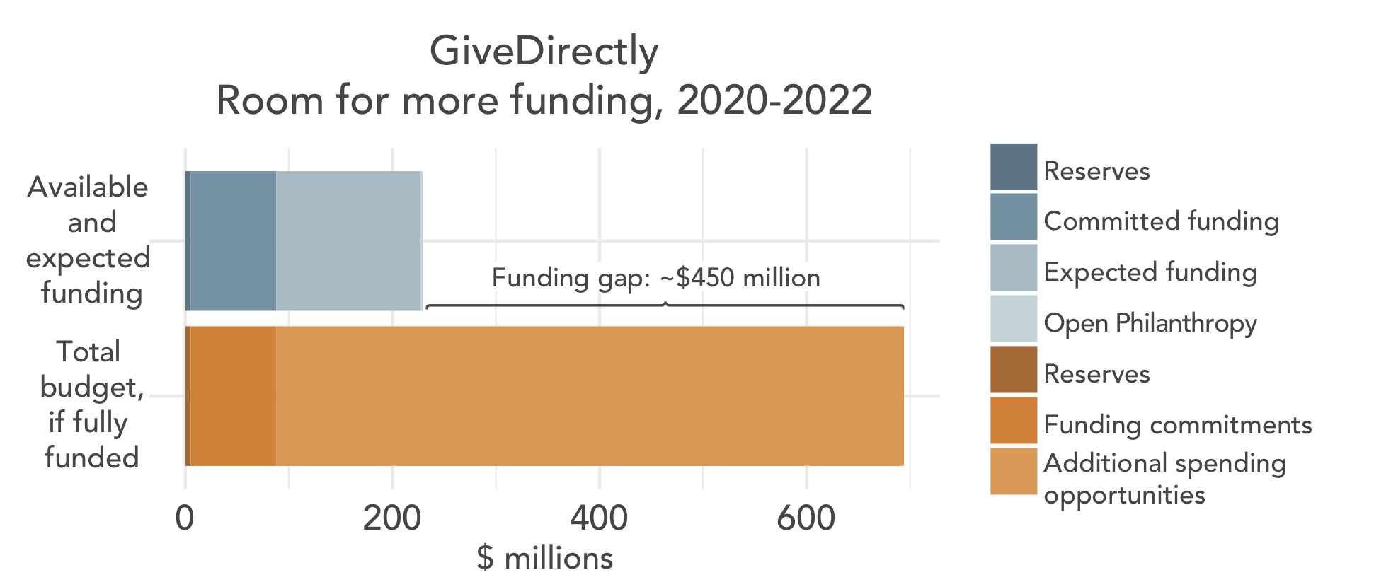 Room for more funding for GiveDirectly 2020-2022