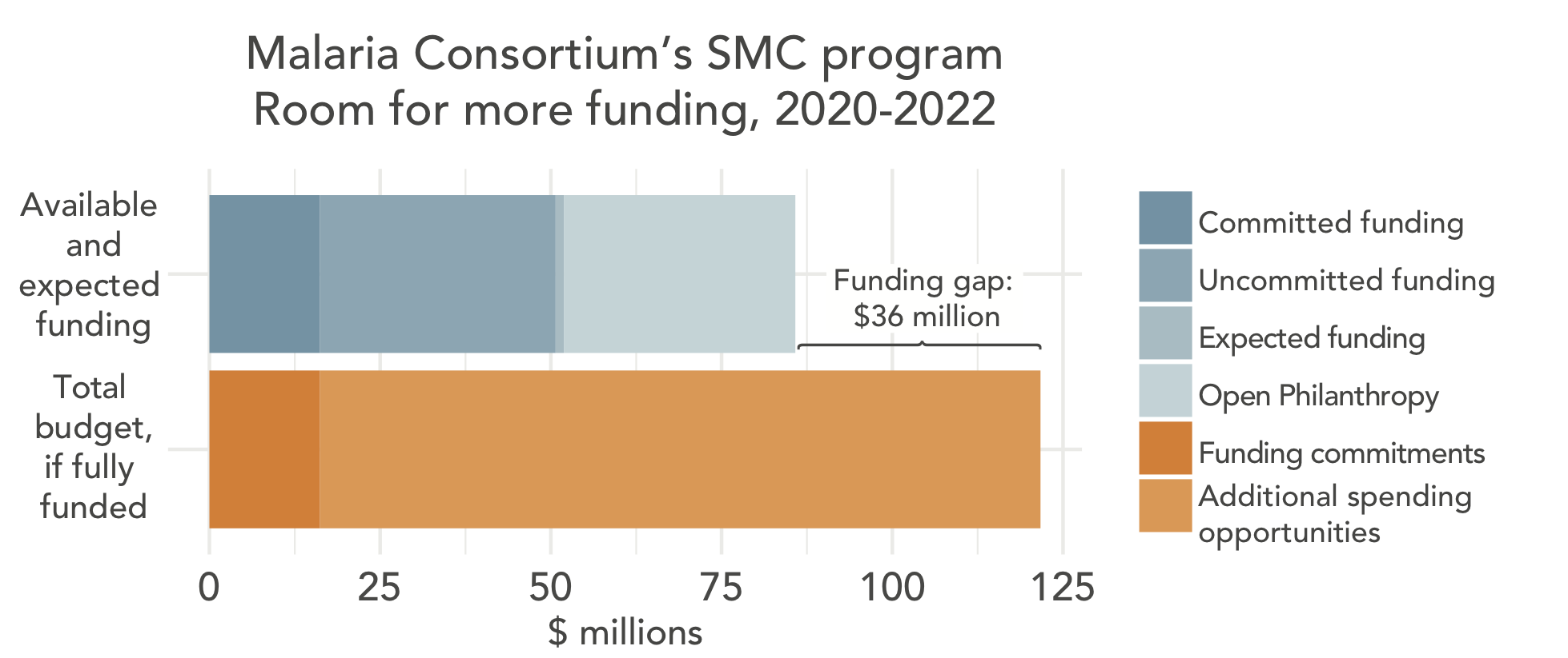 Room for more funding for Malaria Consortium's SMC program 2020-2022