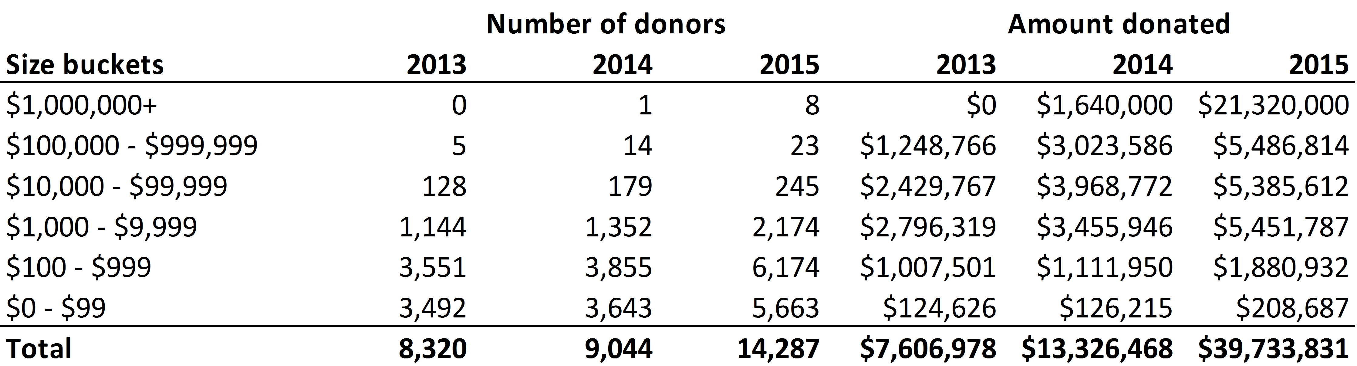 GiveWell money moved by donor size (2015)