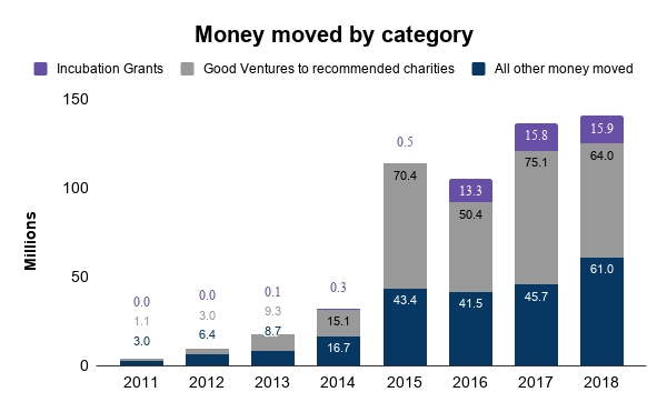 Charity Chart Where Money Goes